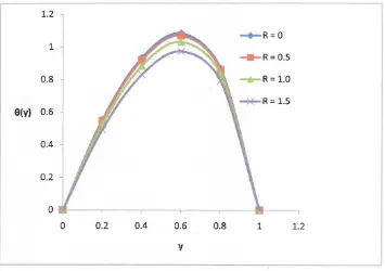 Figure 7: Dimensionless temperature proﬁles against y at Na0 = 10
