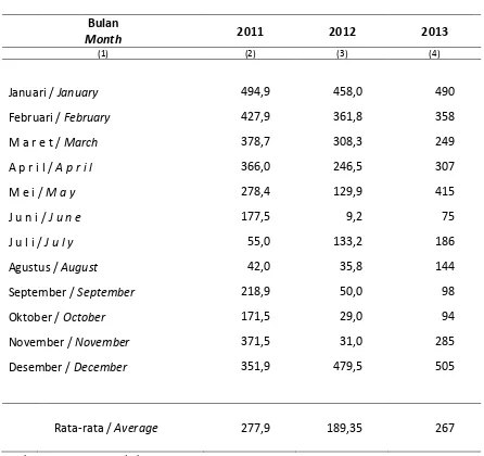 Tabel 1.1.1 Jumlah Curah Hujan (mm), 2011 - 2013 