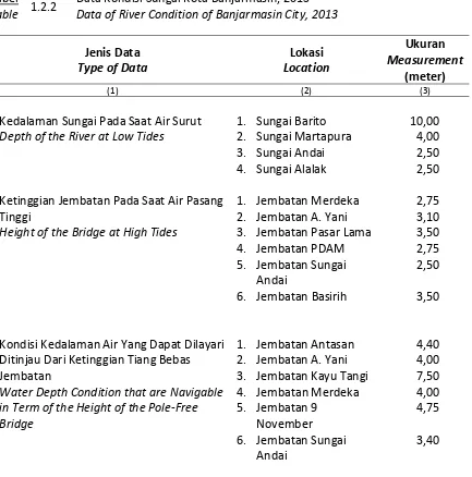 Tabel 1.2.2 Data Kondisi Sungai Kota Banjarmasin, 2013 