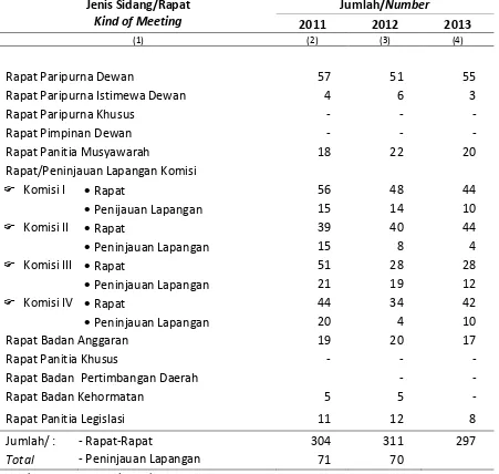 Tabel 2.2.1 Jumlah Sidang/Rapat DPRD Kota Banjarmasin, 2011 - 2013 