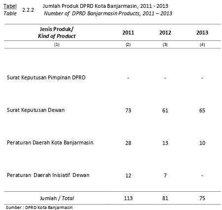 Tabel 2.2.2 Jumlah Produk DPRD Kota Banjarmasin, 2011 - 2013 