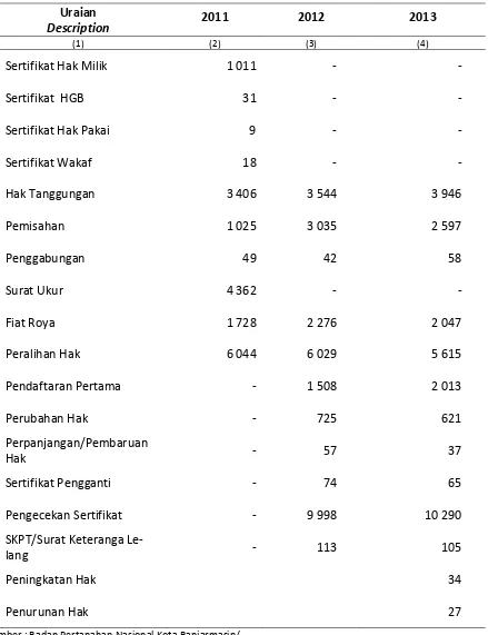 Tabel 2.4.1 Kegiatan Pendaftaran Tanah di Kota Banjarmasin, 2011 - 2013 