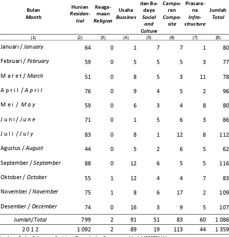 Tabel 2.5.1 SK IMB yang Diselesaikan, 2013 