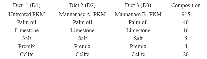 Table 1. Ingredent composton of expermental dets (g/kg)
