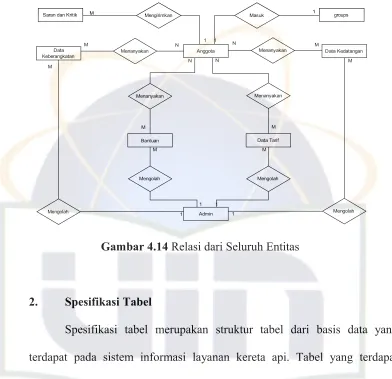 Gambar 4.14 Relasi dari Seluruh Entitas