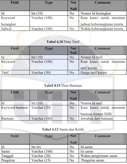 Tabel 4.10 Data Tarif