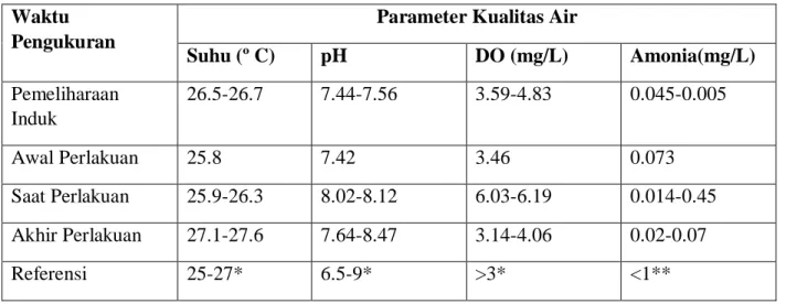 Tabel 4. Pengukuran Parameter Kualitas Air Selama Penelitian  Waktu 
