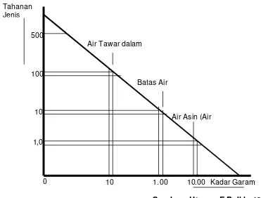 Tabel 3. Nilai Tahanan Jenis batuan  