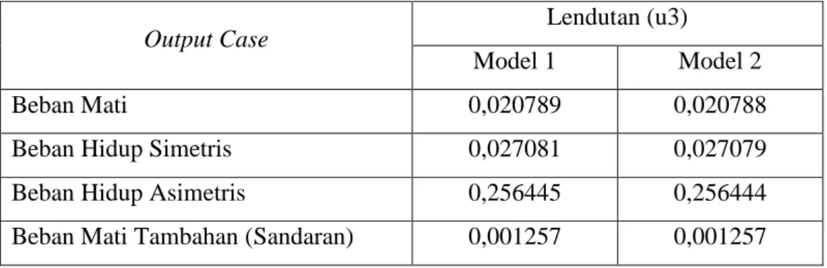 Tabel  4.5:  Hasil  analisis  nilai  lendutan  maksimum  pada  1/4  bentang  gelagar  jembatan gantung akibat pembebanan