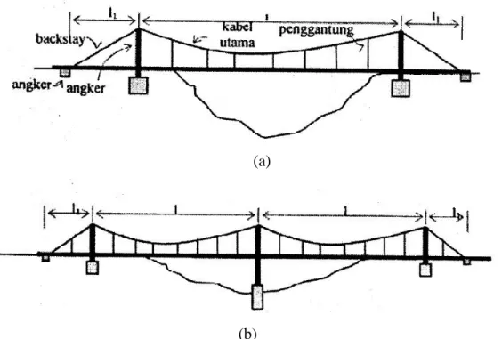 Gambar 2.1: Bentuk umum jembatan gantung (a) side span free, (b) side span  suspended