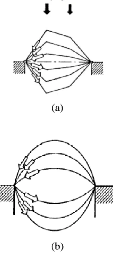 Gambar 2.7: Bentuk funikular tipikal untuk beban terpusat dan distribusi  merata (a) beban terpusat: kumpulan bentuk funikular untuk beban tipikal, 