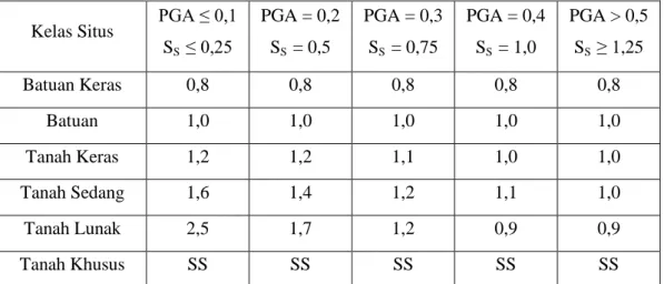 Tabel  2.14:  Faktor  amplifikasi  untuk  periode  0  detik  dan  0,2  detik  (F PGA /F a )  (RSNI 2833:2013)