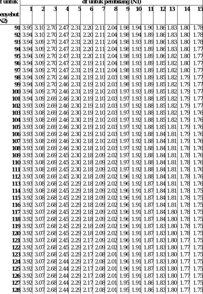 Tabel F  df untuk 