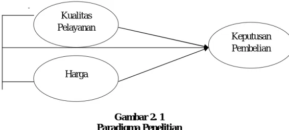 Gambar 2. 1  Paradigma Penelitian  2.4    Hipotesis 