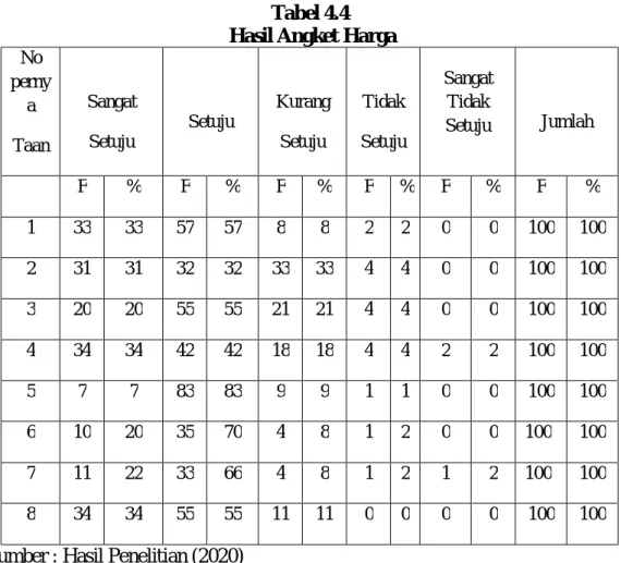 Tabel 4.4   Hasil Angket Harga  No 