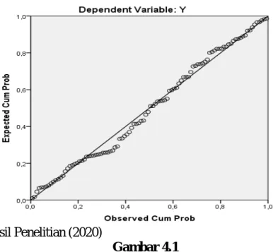 Gambar 4.2  Histogram 