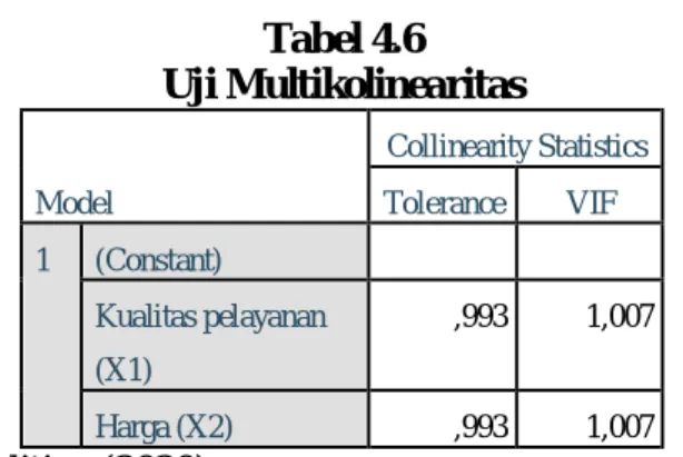 Tabel 4.6  Uji Multikolinearitas 