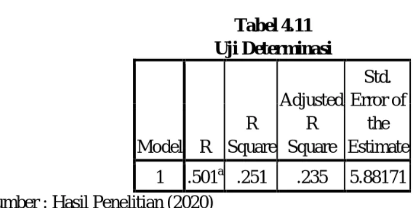 Tabel 4.11  Uji Determinasi 