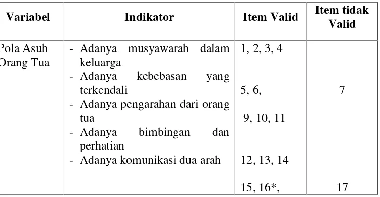Tabel 7. menunjukkan hasil validasi angket kuesioner Pola Asuh orang Tua.
