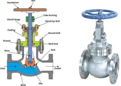 Gambar 2.9 Globe valve (Hartoyo, 2012)  5.  Sambungan (fitting)  