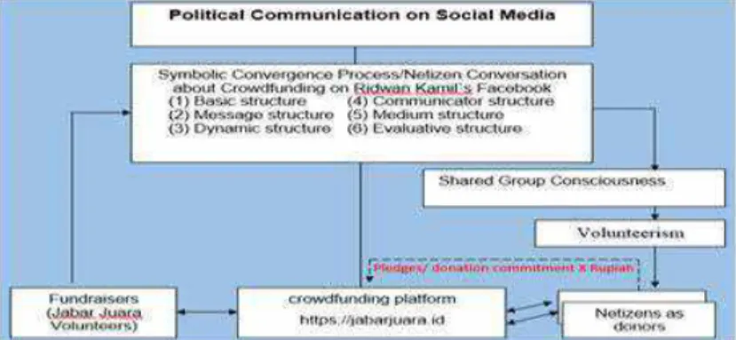 FIGURE 1:  SYMBOLIC CONVERGENCE PROCESS ABOUT  CROWDFUNDING ON FB  RIDWAN  KAMIL