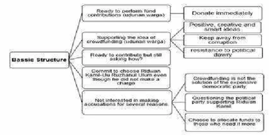 FIGURE 3:  THE  BASSIC  STRACTURE OF  CROWDFUNDING