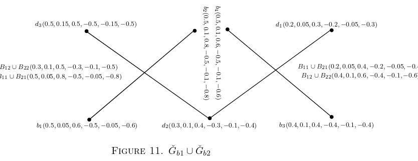 Figure 11. Gˇb1 ∪ Gˇb2