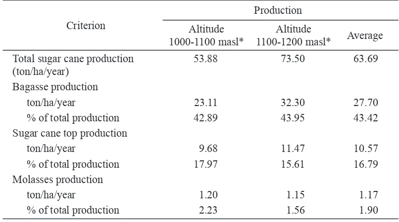 Table 2. Nutrent content of the by-products of sugar cane plantaton