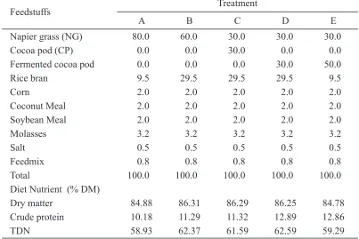 Table 1. Composton det experment (%)