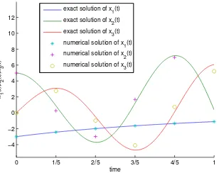 Figure 3. Numerical and exact solution of example 4.2 for0 α =.5 and N = 9.