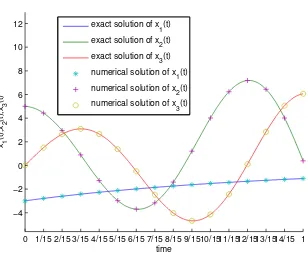 Figure 5. Numerical and exact solution of example 4.3 for0 α =.975 and N = 15.