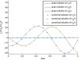 Figure 8. Numerical and exact solution of example 4.4 on [1, 2]by algorithm 3.4.