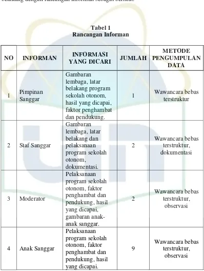 Tabel 1 Rancangan Informan 