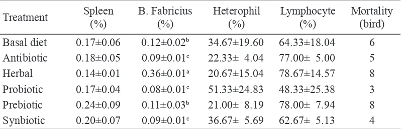 Table 2. Effects of natural feed addtve on spleen,bursal fabrcus, heterofl, lymfost,  and mortalty of broler at 5 weeks of age