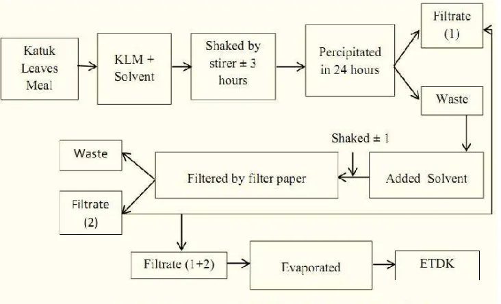 Table 1. The Nutrent Content of The Control Det and Katuk Leaves Extract (As fed)