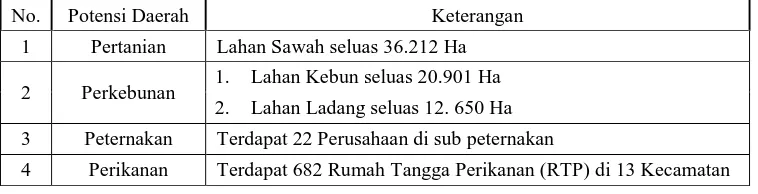 Tabel 1.1. : Potensi Daerah Kabupaten Bandung Pemerintah Daerah (RKPD) Kab.Bandung 2012 posted: 17 Januari 2012, Sumber : (www.bandungkab.go.id/potensi-daerah - Rencana Kerja diakses: 3 Maret 2015)  
