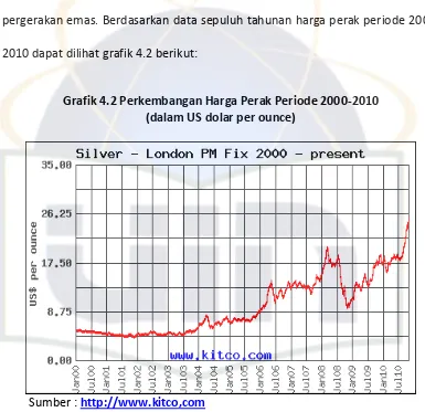 Grafik 4.2 Perkembangan Harga Perak Periode 2000-2010 