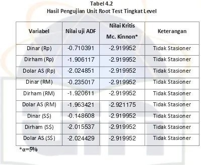 Tabel 4.2 Hasil Pengujian Unit Root Test Tingkat Level  