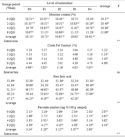 Table 1. Average mosture content (%), crude fat content (%), free fatty acd and peroxde number acd