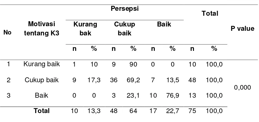 Tabel 13. Hubungan Pengalaman dengan Persepsi pegawai terhadap K3 RS 