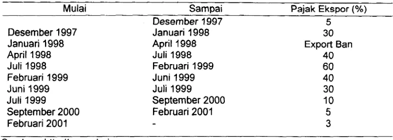 Tabel 9. Pelarangan Ekspor dan Pajak Ekspor Minyak Sawit lndonesia 
