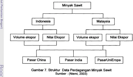 Gambar 7. Struktur Data Perdagangan Minyak Sawit 