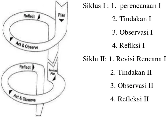 Gambar 1. Desain Penelitian Tindakan Kelas Model Kemmis & Mc.Taggart (Suharsimi Arikunto 2006: 93).