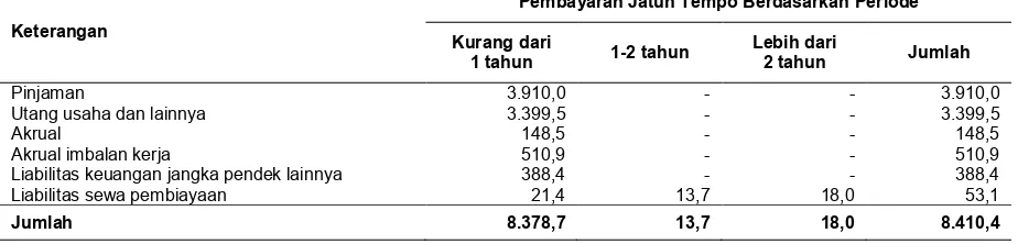 Tabel berikut ini menunjukkan kewajiban kontraktual Perseroan untuk melakukan pembayaran per 30 Juni 2015: 