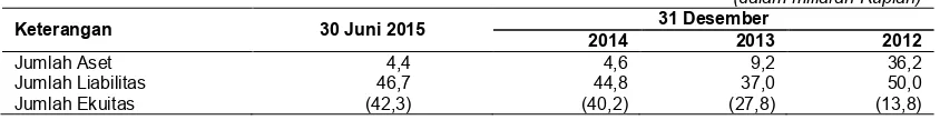Tabel di bawah ini menyajikan ikhtisar data keuangan penting yang diambil dari laporan keuangan auditan HMSE pada tanggal dan untuk periode enam bulan yang berakhir pada tanggal 30 Juni 2015 anggota jaringan global PricewaterhouseCoopers), akuntan publik i