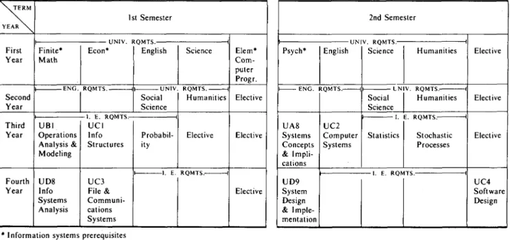 Fig. 4. Typical course schedule for undergraduate progam—technological concentration (assuming program is in an Engineering College  and industrial engineering courses are used as electives)