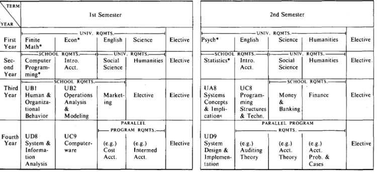 Fig. 3. Typical course schedule for undergraduate program—organizational concentration (illustrated with accounting as parallel program)