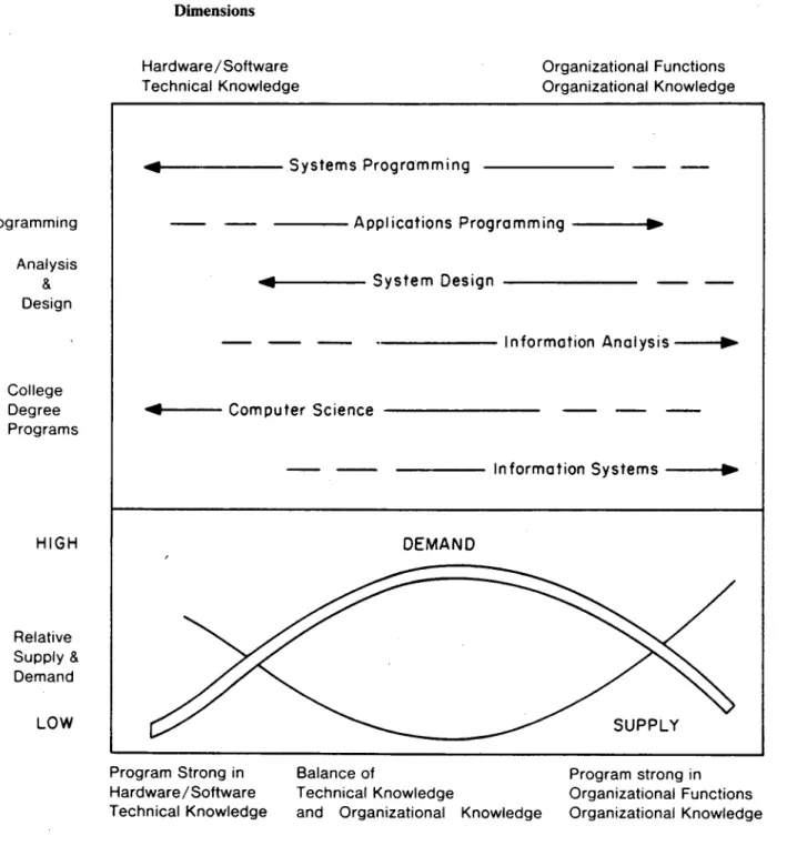 Fig. 1.  Comparison of Activities, Degree Programs, and Supply and De- De-mand with Respect to Technical and Organizational Knowledge  Dimensions 