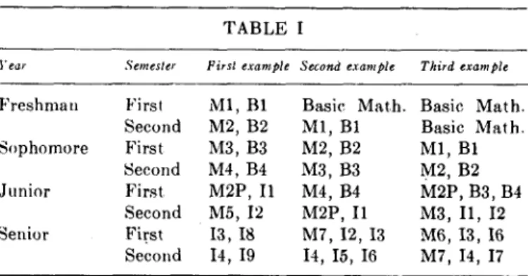 Table I gives some examples of how a  s t u d e n t in com- com-puter science might be scheduled for the  m i n i m u m set  of courses recommended for all majors