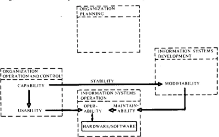 Fig. 1. Information systems attributes and organizational functions. 